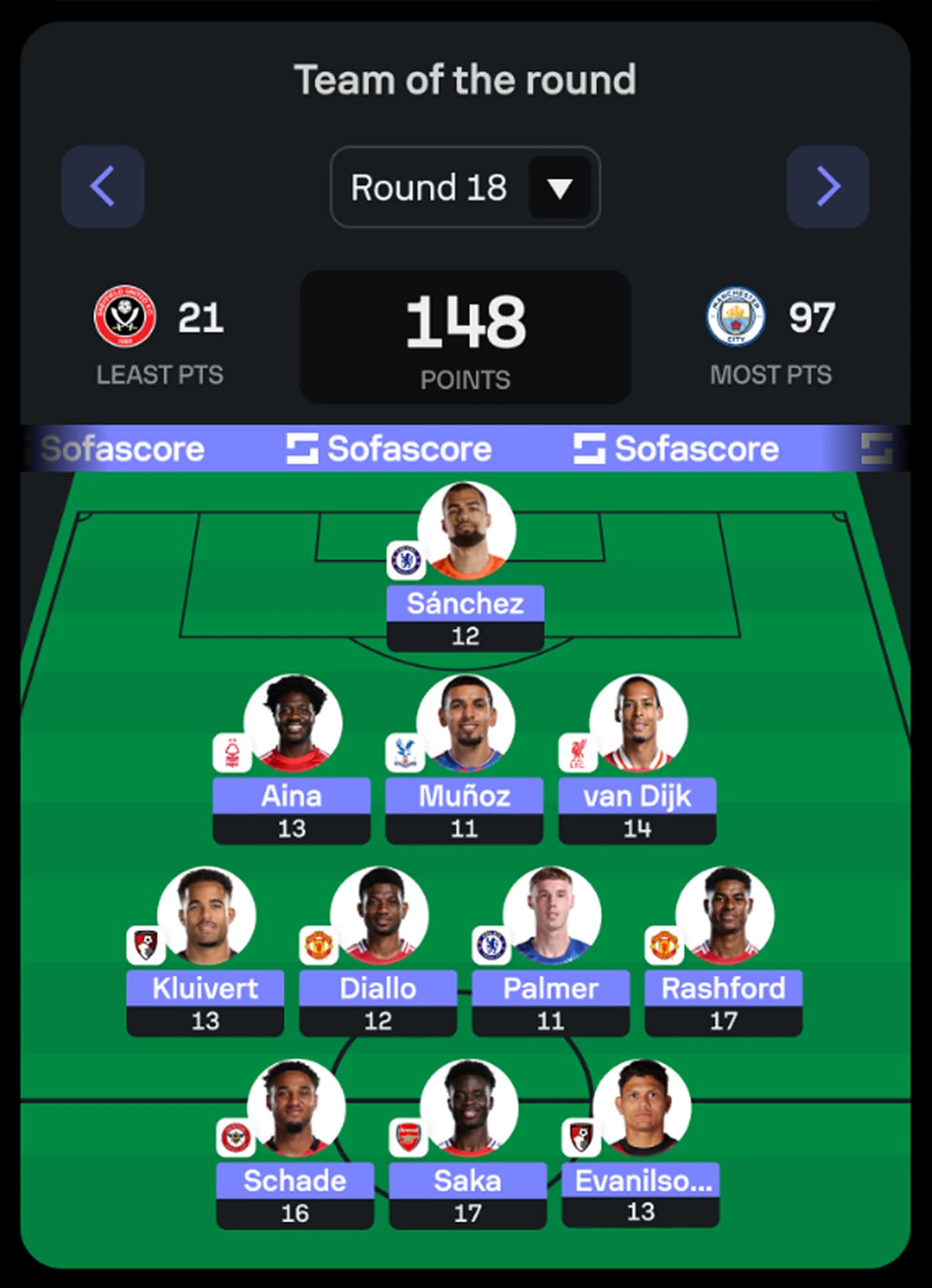 Fantasy Team of the Round showing the highest-scoring players from the previous round on a pitch.